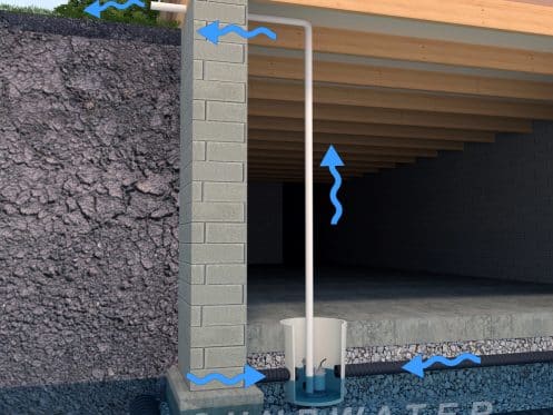 A diagrammatic illustration of a residential Sump Pump System